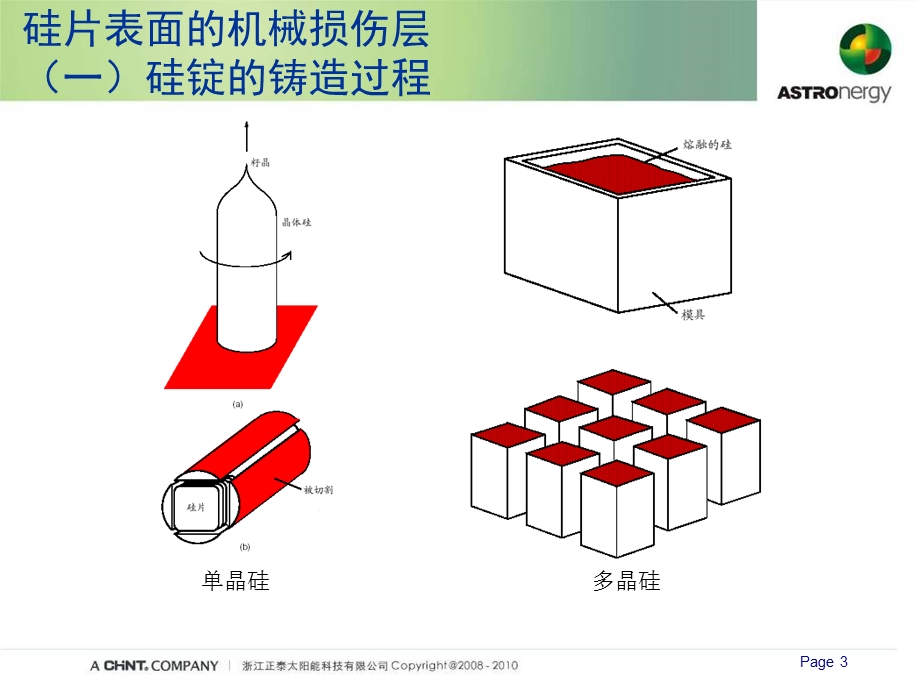 《硅片制绒和清洗》PPT课件.ppt_第3页