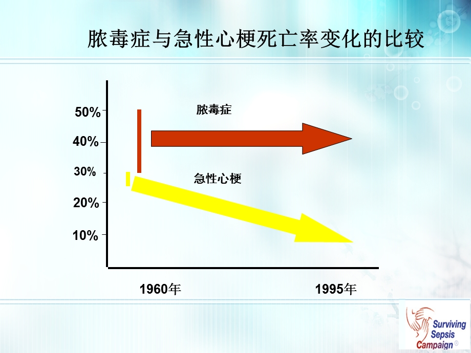 《脓毒症的治疗》PPT课件.ppt_第3页