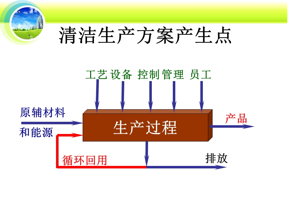 《清洁生产案例》PPT课件.ppt_第2页