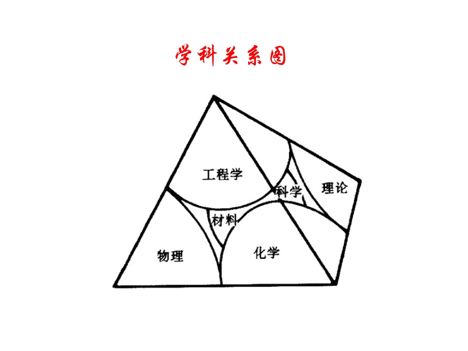 《材料与化学》PPT课件.ppt_第3页