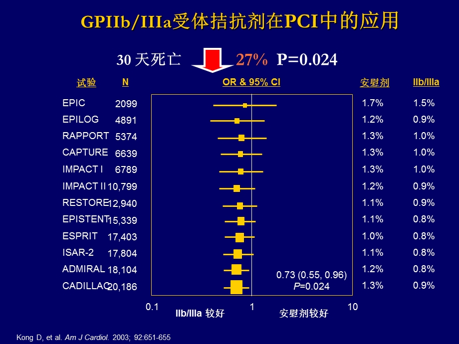 血小板IIbIIIa受体拮抗剂在ACS中应用新进展.ppt_第3页