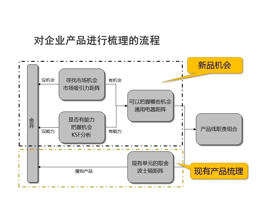 《波士顿矩阵整理》PPT课件.ppt_第2页