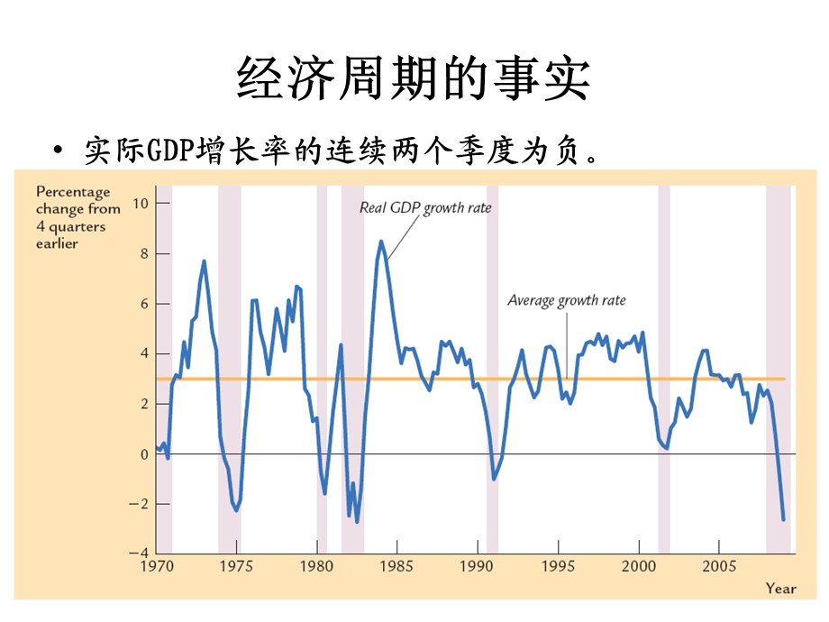 《经济波动导论》PPT课件.ppt_第3页