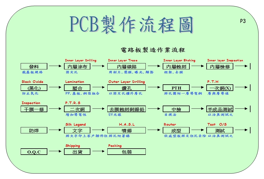 《CB流程介绍A》PPT课件.ppt_第3页