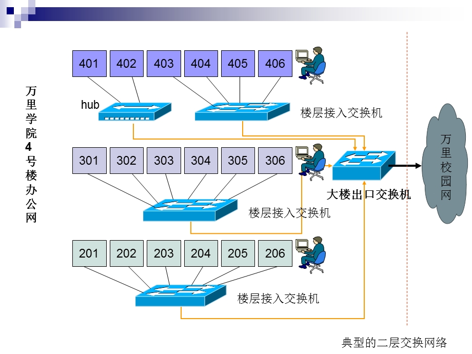 《网络逻辑结构》PPT课件.ppt_第2页