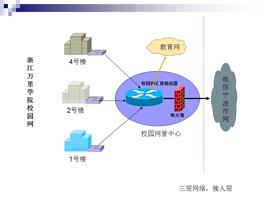 《网络逻辑结构》PPT课件.ppt_第3页