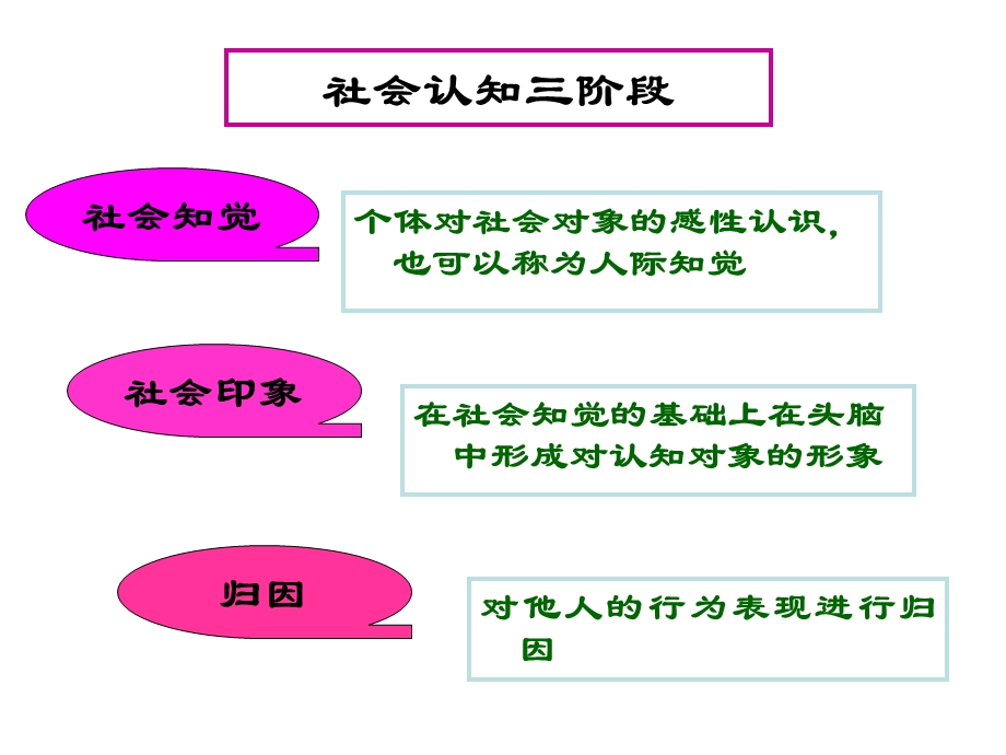 《社会认知》PPT课件.ppt_第3页