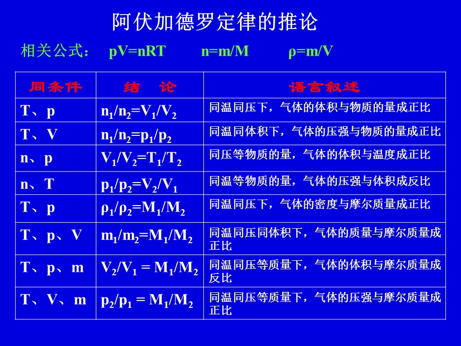 《气体相对密度》PPT课件.ppt_第3页