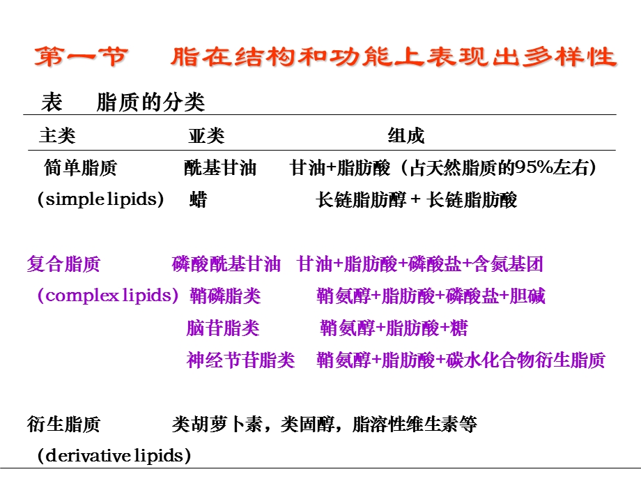 《脂类和生物膜》PPT课件.ppt_第3页