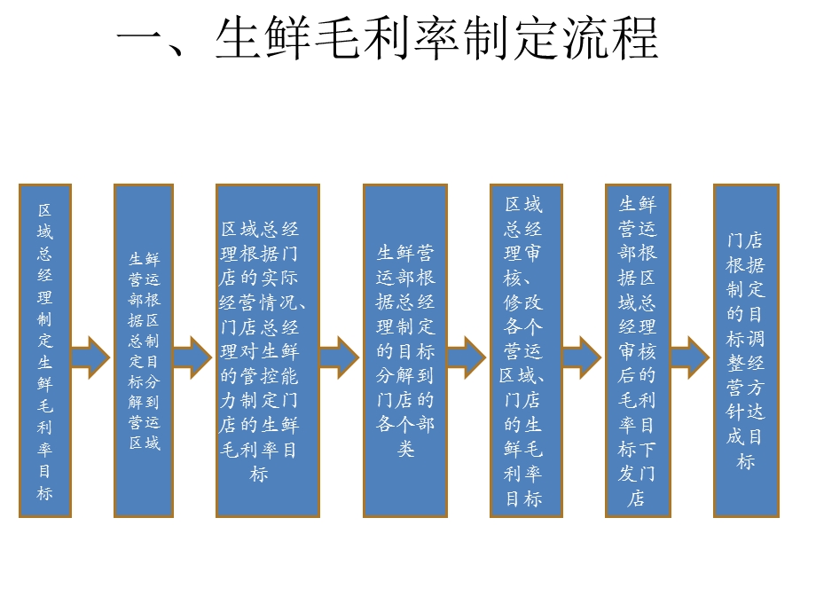 《生鲜毛利率管控》PPT课件.ppt_第3页