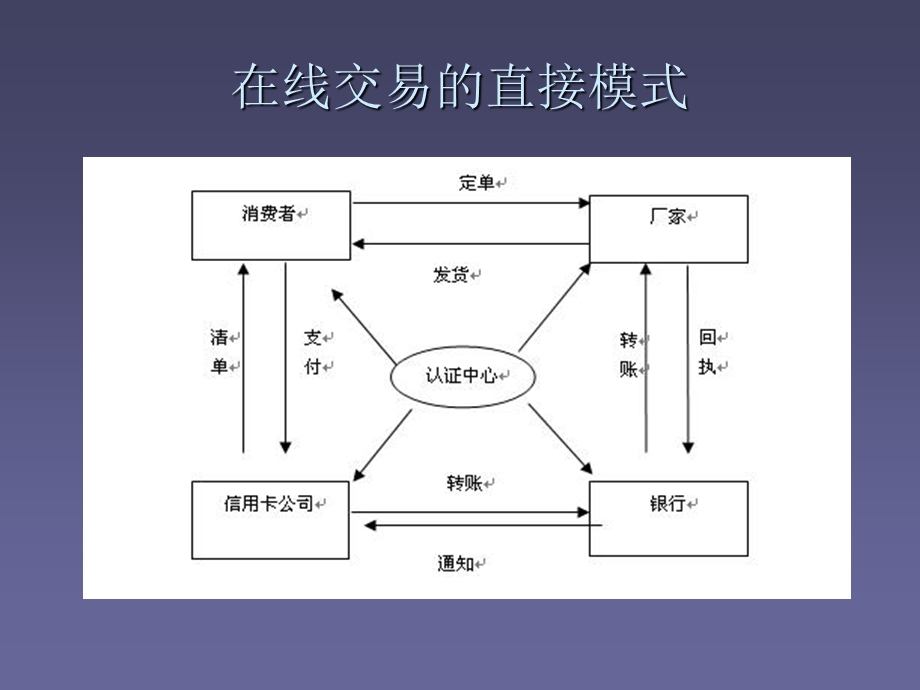 《电子商务主体》PPT课件.ppt_第3页