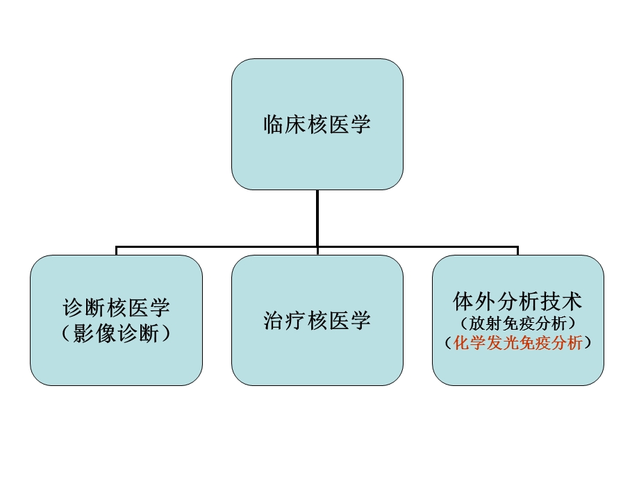 《化学发光免疫分析》PPT课件.ppt_第3页