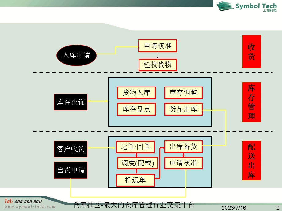 《收货仓储配送流程》PPT课件.ppt_第2页