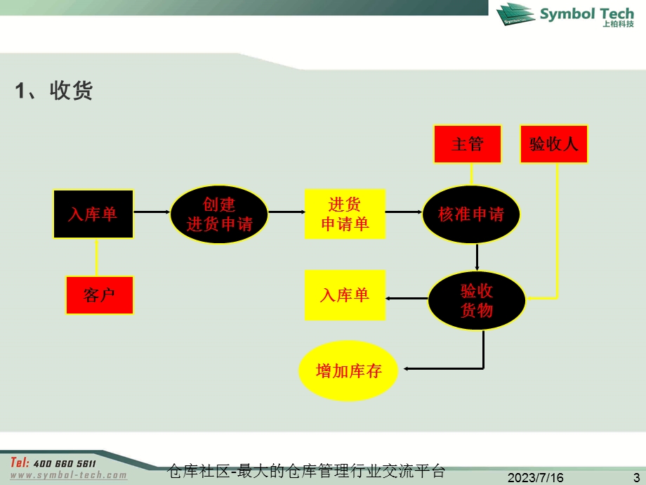 《收货仓储配送流程》PPT课件.ppt_第3页