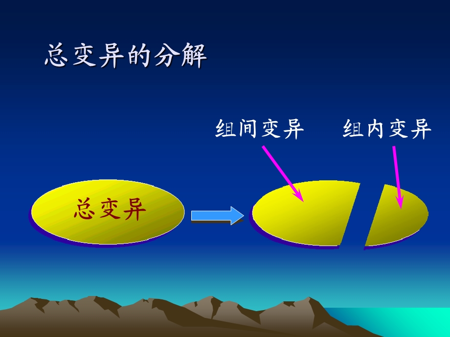 《方差分析复习》PPT课件.ppt_第3页