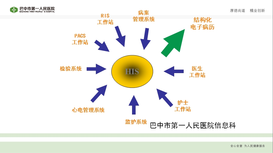 《HIS系统流程》PPT课件.ppt_第3页