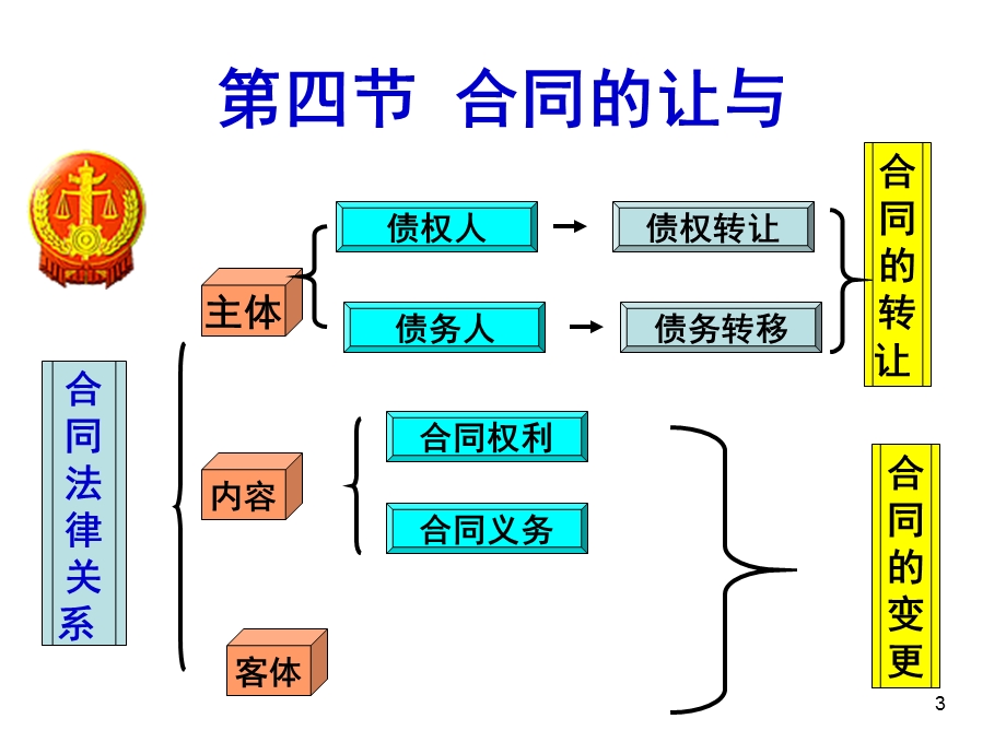 《国际合同法四》PPT课件.ppt_第3页