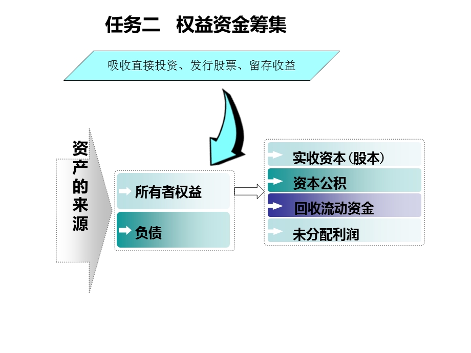 《权益资金筹集》PPT课件.ppt_第2页