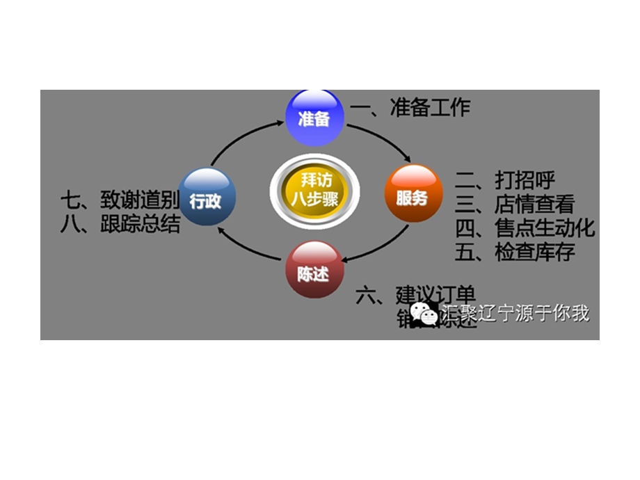 《终端拜访8步骤》PPT课件.ppt_第2页