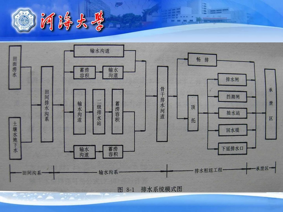 《排水沟道系统》PPT课件.ppt_第3页