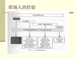 《职场人的经验》PPT课件.ppt