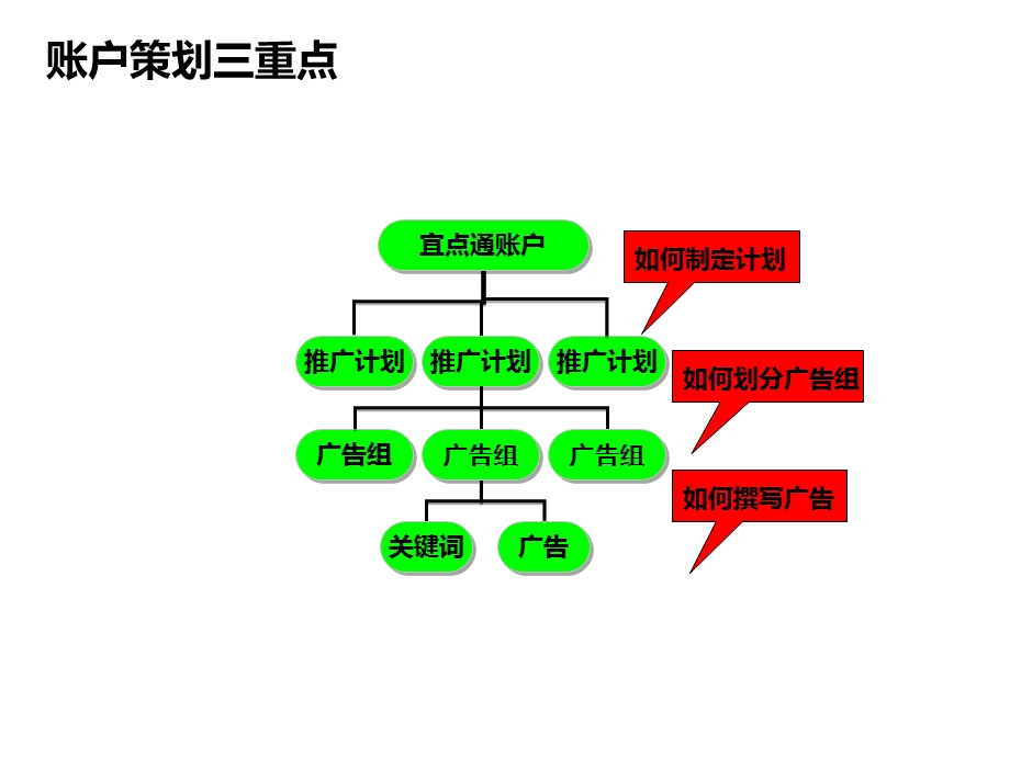 宜点通账户策划.ppt_第3页