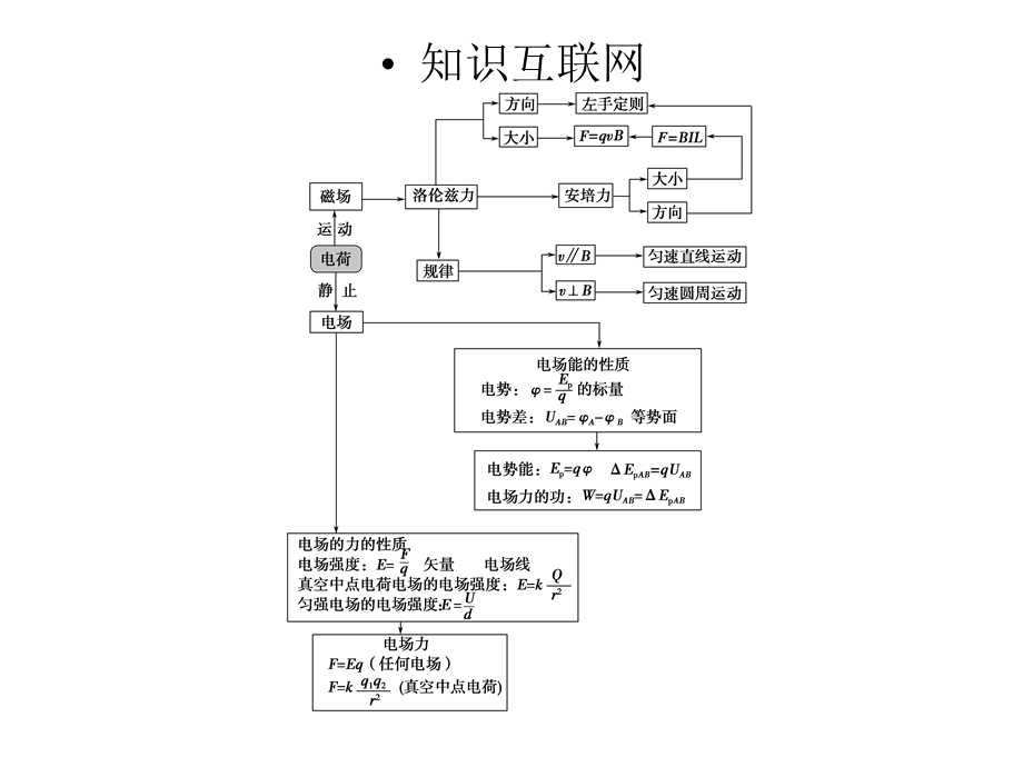 《电场和磁场》PPT课件.ppt_第2页