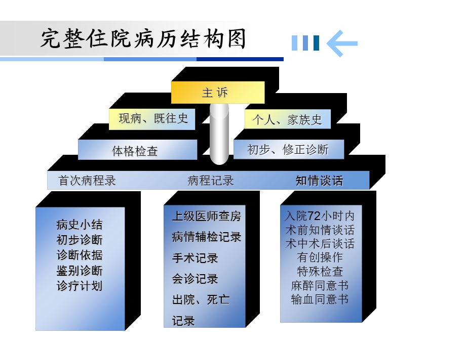 《病历书写错误》PPT课件.ppt_第2页