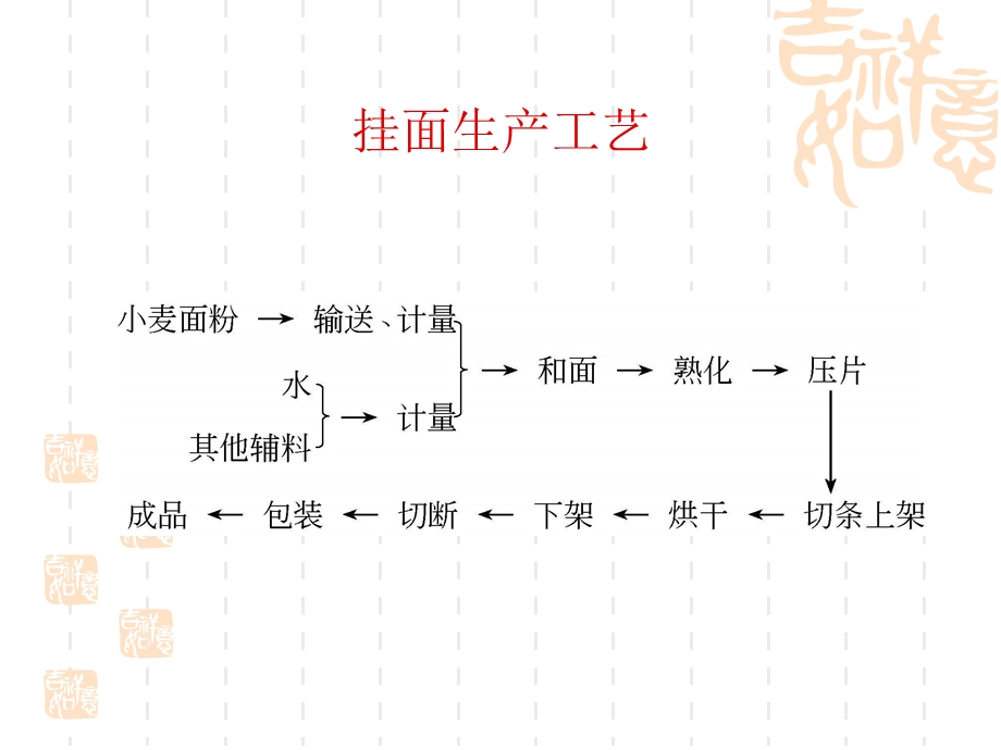 《挂面机械与设备》PPT课件.ppt_第2页