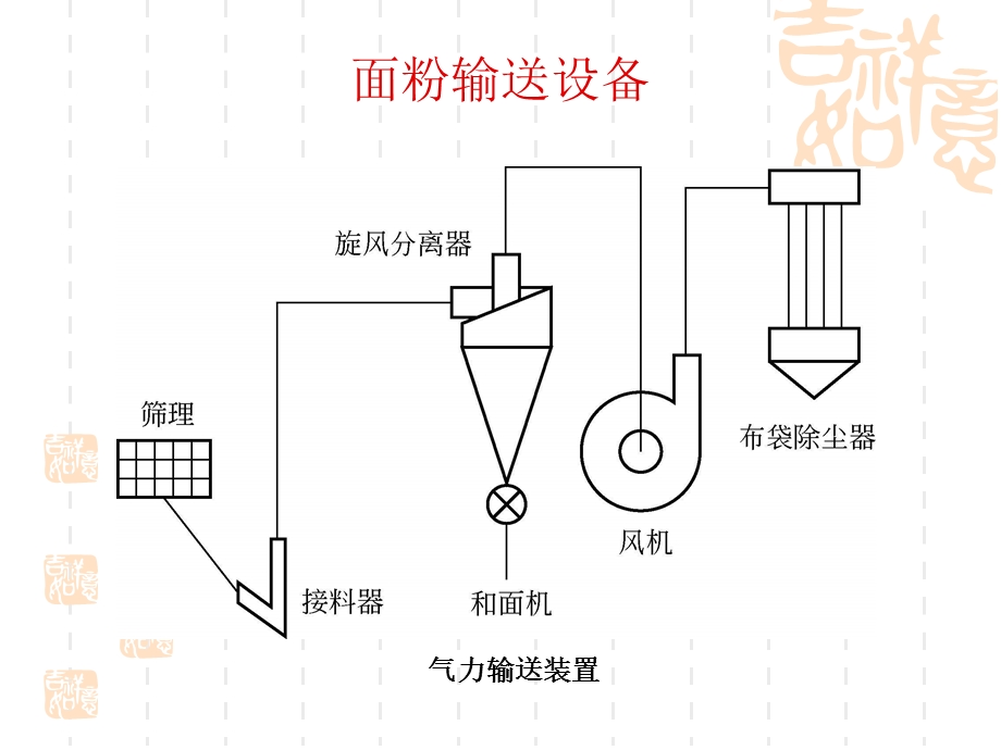 《挂面机械与设备》PPT课件.ppt_第3页