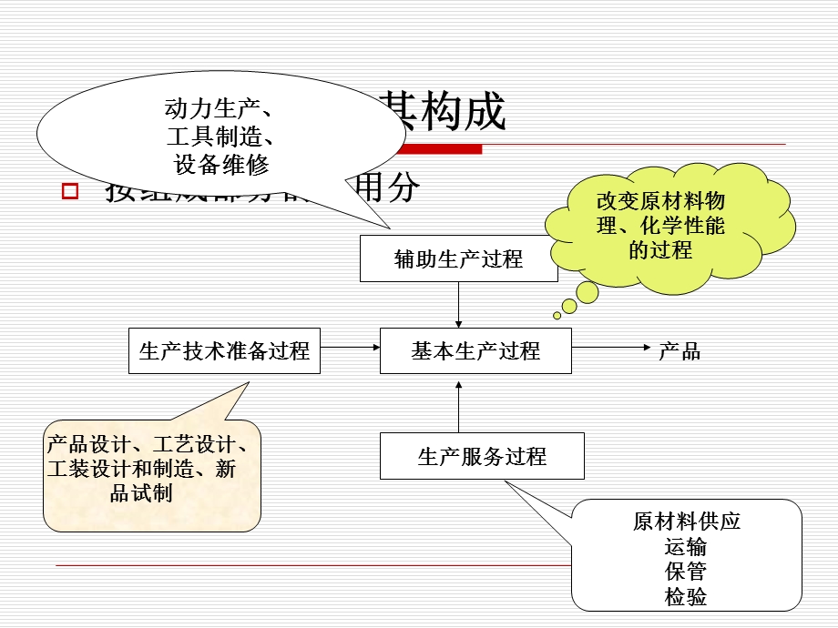 《生产过程组织》PPT课件.ppt_第2页