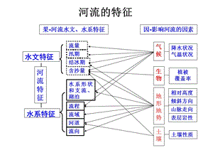 《河流特征分析》PPT课件.ppt