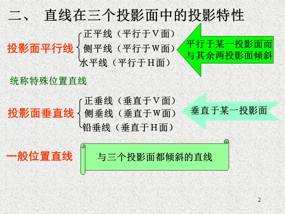 《直线的投影》PPT课件.ppt_第2页