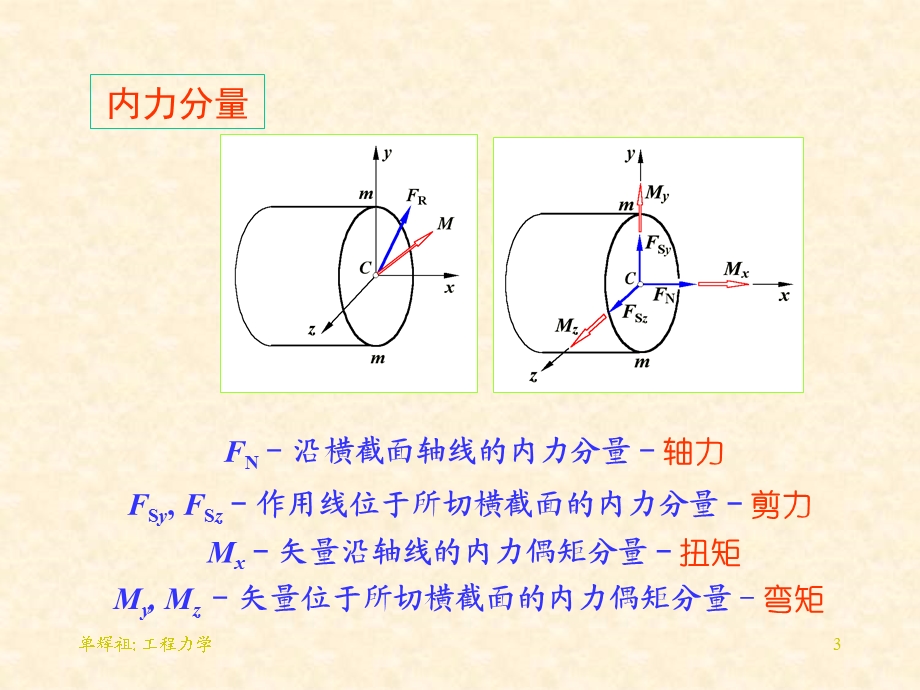 《材料力学复习》PPT课件.ppt_第3页