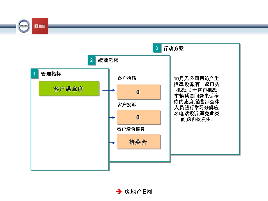 《汽车销售分析》PPT课件.ppt_第3页