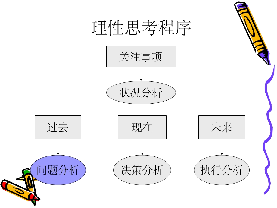 《执行分析流程》PPT课件.ppt_第2页