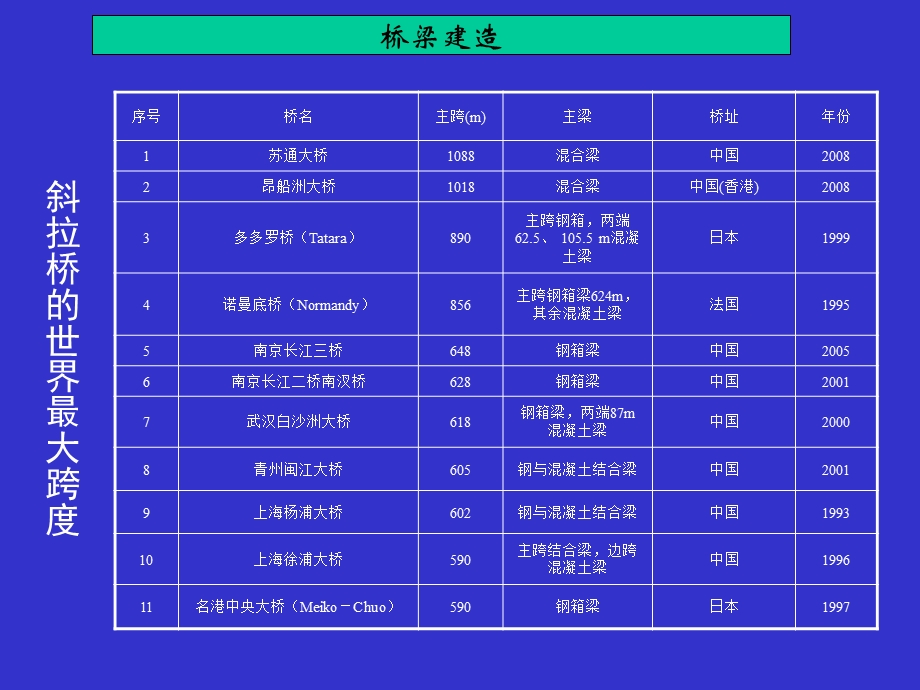 《斜拉桥施工》PPT课件.ppt_第3页