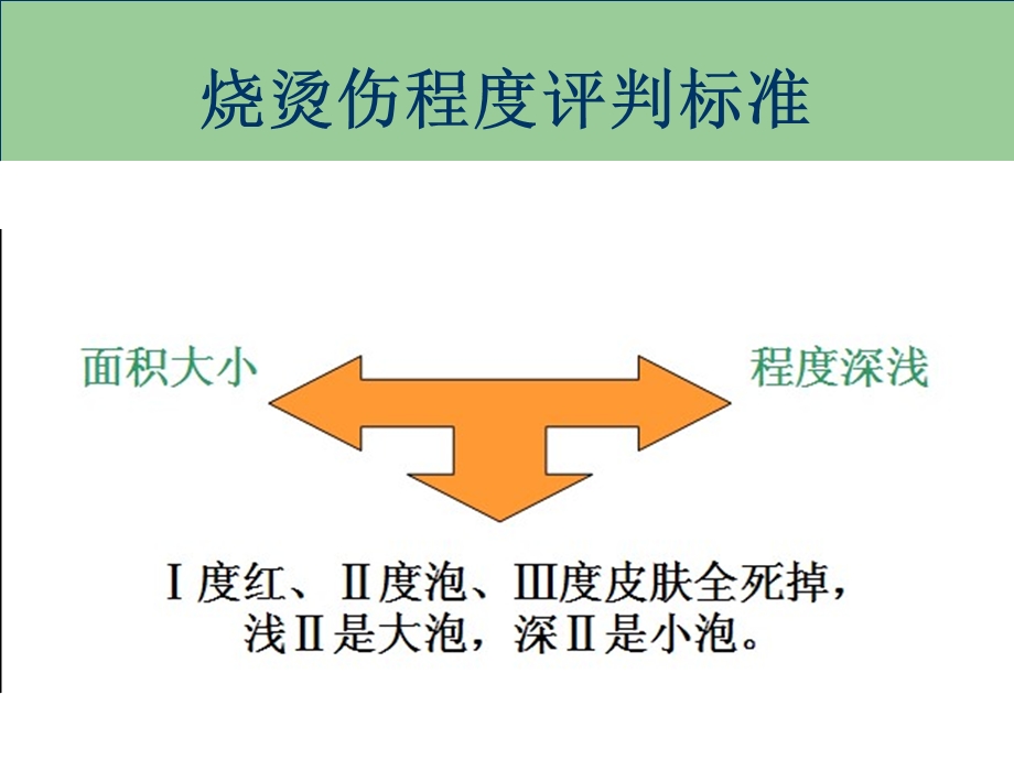 《烧烫伤急救处理》PPT课件.ppt_第3页