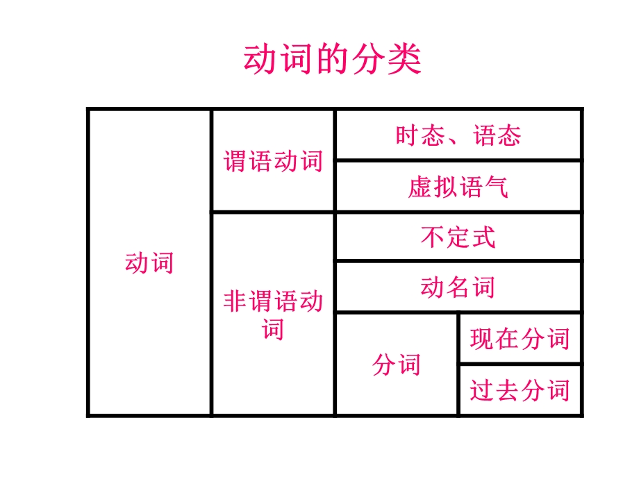 《动词时态复习》PPT课件.ppt_第1页