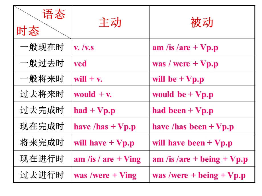 《动词时态复习》PPT课件.ppt_第2页