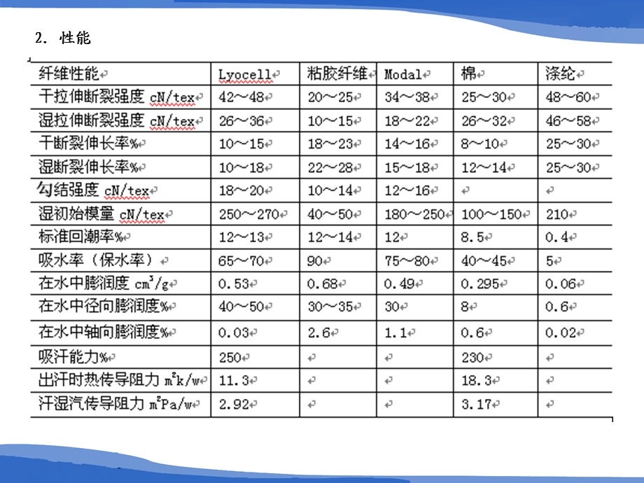 《新型化学纤维》PPT课件.ppt_第3页