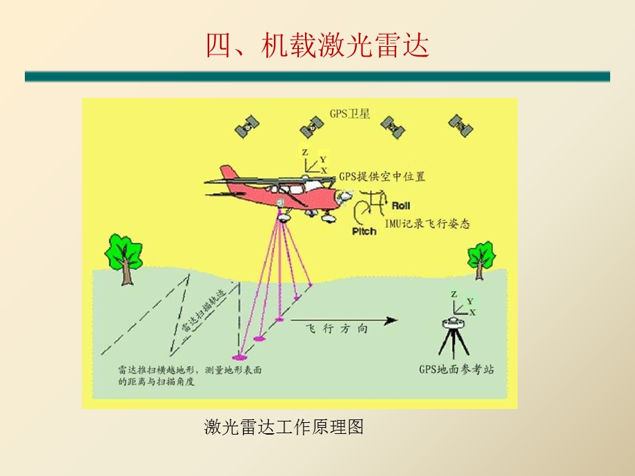 《机载激光雷达》PPT课件.ppt_第3页