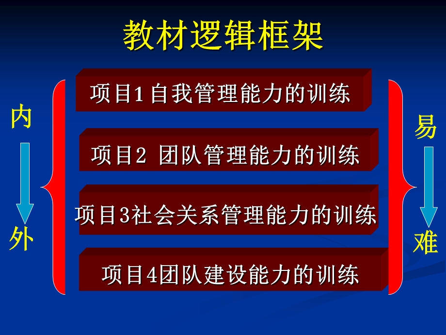 《自我管理能力训练》PPT课件.ppt_第1页