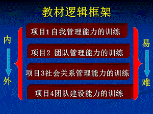 《自我管理能力训练》PPT课件.ppt