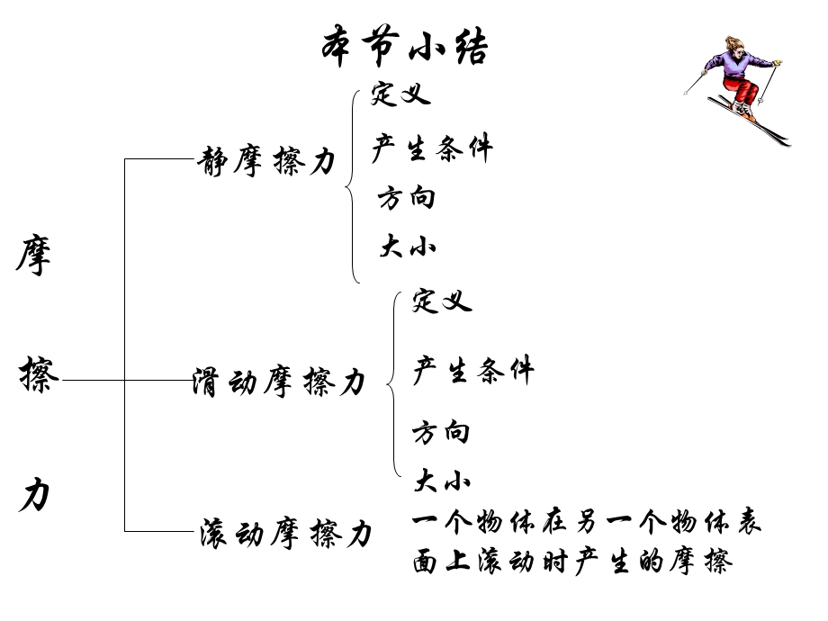 《摩擦力习题》PPT课件.ppt_第2页