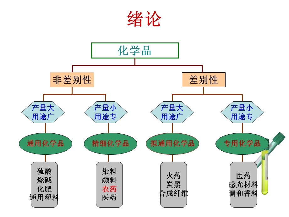 《精细化工概论》PPT课件.ppt_第2页