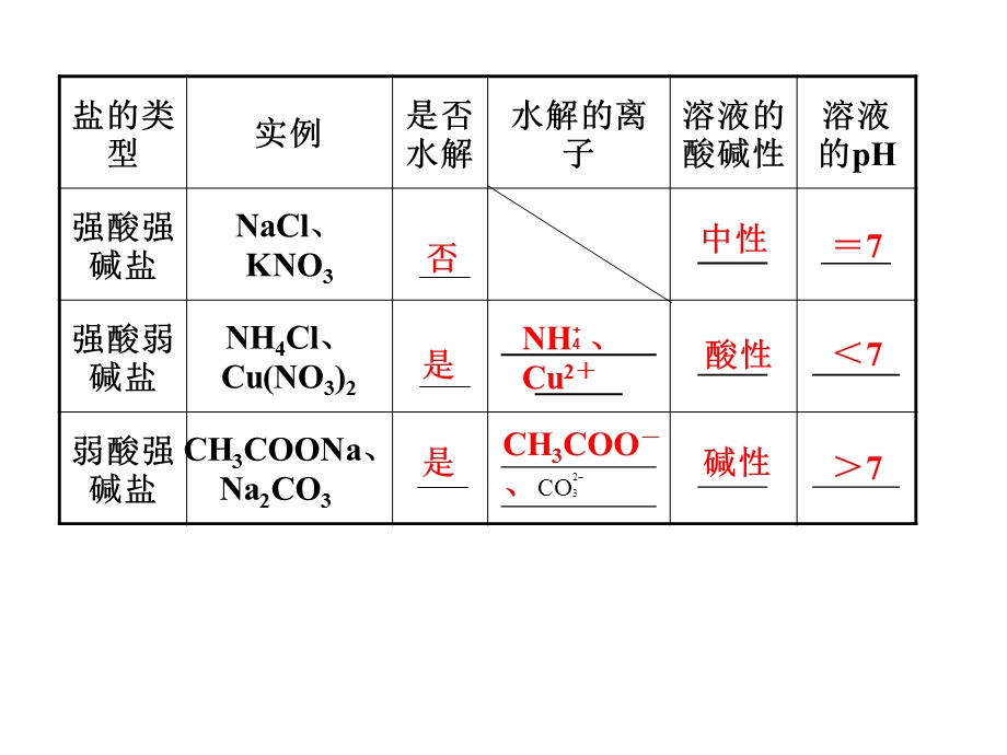 《水电离产生》PPT课件.ppt_第3页