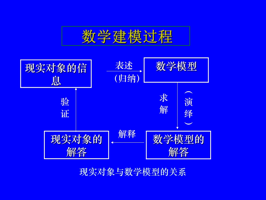 《数学建模过程》PPT课件.ppt_第1页