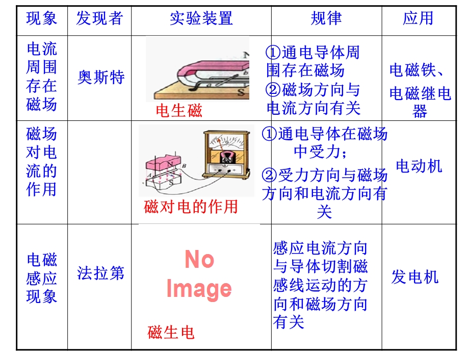 《电和磁的应用》PPT课件.ppt_第3页