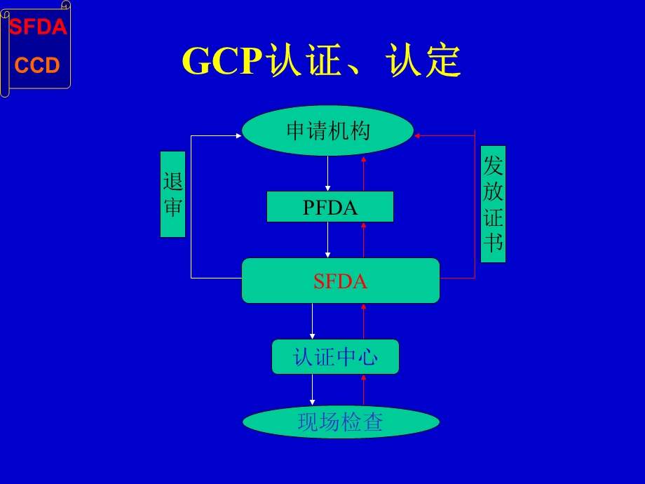 GCP医院认证检查.ppt_第3页